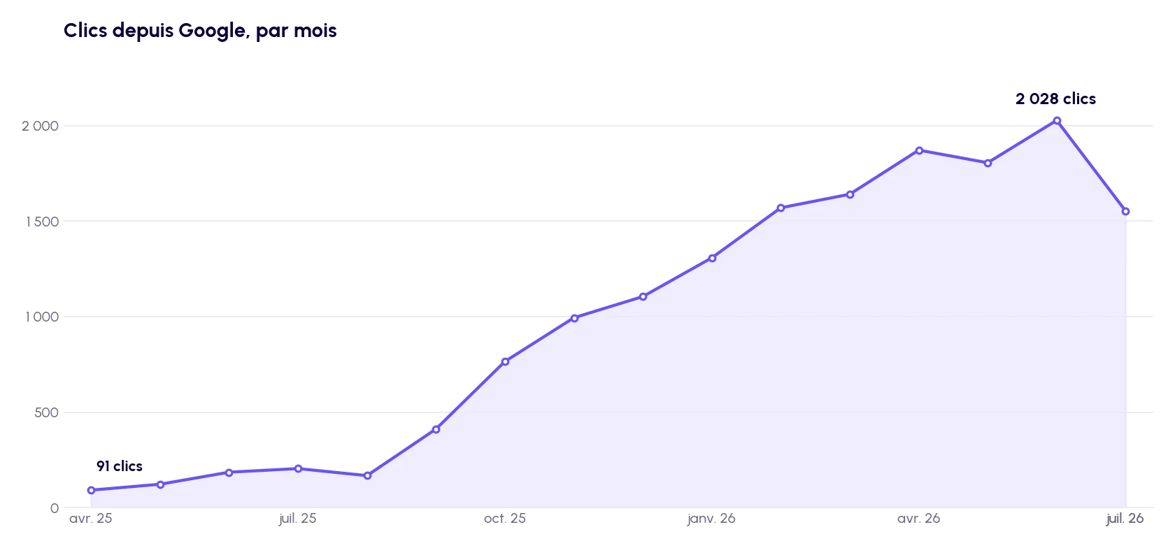 Performance Google Search Console : clics et impressions sur 16 mois
