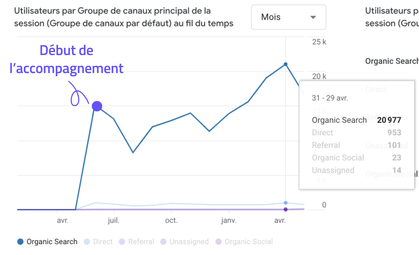 Etude de cas SEO avocats