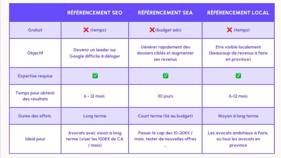Avocat ? Il existe 3 stratégies de référencement Google