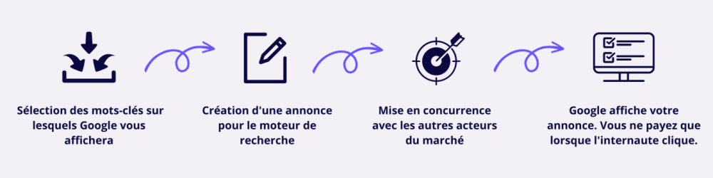 Comment fonctionne le référencement payant sur Google